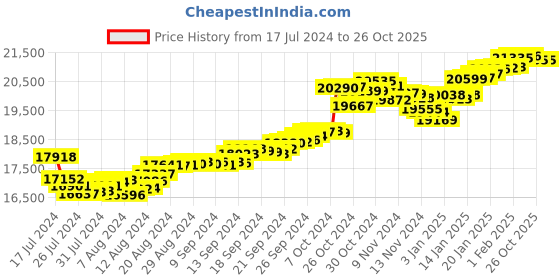 tatacliq.com Malabar Gold and Diamonds 22k Yellow Gold Earrings for Women malabar gold and diamonds Price History Graph from 17 Jul 2024 to 26 Oct 2025