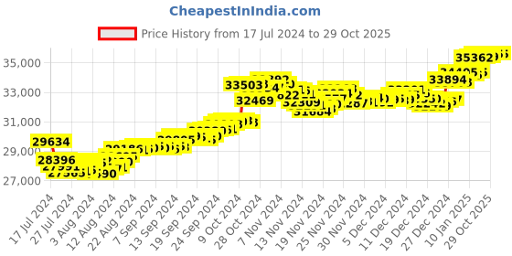 tatacliq.com Malabar Gold and Diamonds 22k Yellow Gold Earrings for Women malabar gold and diamonds Price History Graph from 17 Jul 2024 to 29 Oct 2025