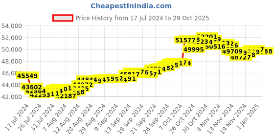 tatacliq.com Malabar Gold and Diamonds 22k Yellow Gold Earrings for Women malabar gold and diamonds Price History Graph from 17 Jul 2024 to 29 Oct 2025