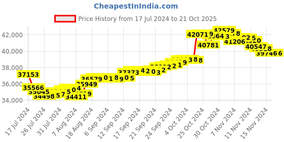 tatacliq.com Malabar Gold and Diamonds 22k Yellow Gold Earrings for Women malabar gold and diamonds Price History Graph from 17 Jul 2024 to 20 Oct 2025