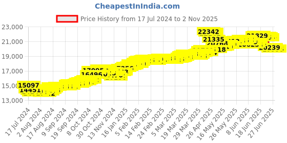 tatacliq.com Malabar Gold and Diamonds 22k Yellow Gold Earrings for Women malabar gold and diamonds Price History Graph from 17 Jul 2024 to 1 Nov 2025