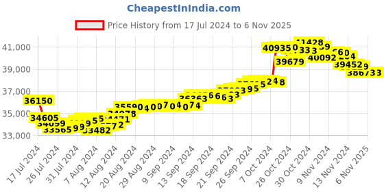 tatacliq.com Malabar Gold and Diamonds 22k Yellow Gold Earrings for Women malabar gold and diamonds Price History Graph from 17 Jul 2024 to 4 Nov 2025