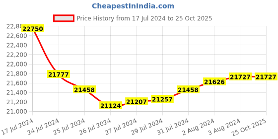 tatacliq.com Malabar Gold and Diamonds 22k Yellow Gold Earrings for Women malabar gold and diamonds Price History Graph from 17 Jul 2024 to 24 Oct 2025
