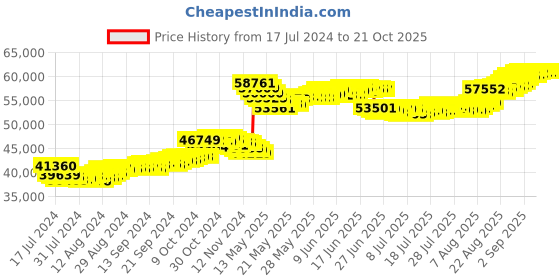 tatacliq.com Malabar Gold and Diamonds 22k Yellow Gold Earrings for Women malabar gold and diamonds Price History Graph from 17 Jul 2024 to 21 Oct 2025