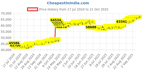 tatacliq.com Malabar Gold and Diamonds 22k Yellow Gold Earrings for Women malabar gold and diamonds Price History Graph from 17 Jul 2024 to 20 Oct 2025
