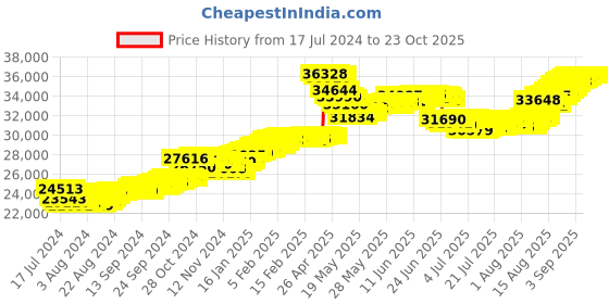 tatacliq.com Malabar Gold and Diamonds 22k Yellow Gold Earrings for Women malabar gold and diamonds Price History Graph from 17 Jul 2024 to 22 Oct 2025