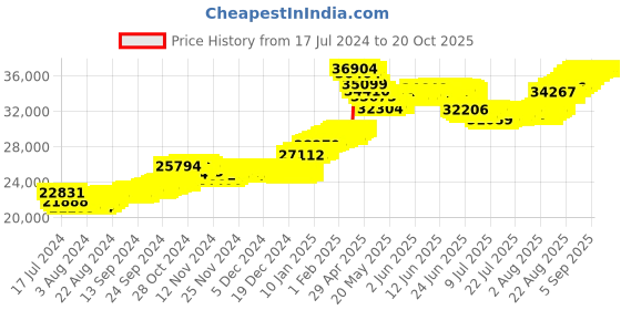 tatacliq.com Malabar Gold and Diamonds 22k Yellow Gold Earrings for Women malabar gold and diamonds Price History Graph from 17 Jul 2024 to 20 Oct 2025