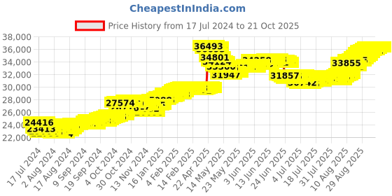 tatacliq.com Malabar Gold and Diamonds 22k Yellow Gold Earrings for Women malabar gold and diamonds Price History Graph from 17 Jul 2024 to 21 Oct 2025