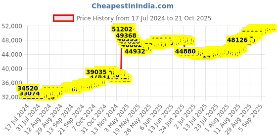 tatacliq.com Malabar Gold and Diamonds 22k Yellow Gold Envy Earrings for Women malabar gold and diamonds Price History Graph from 17 Jul 2024 to 21 Oct 2025