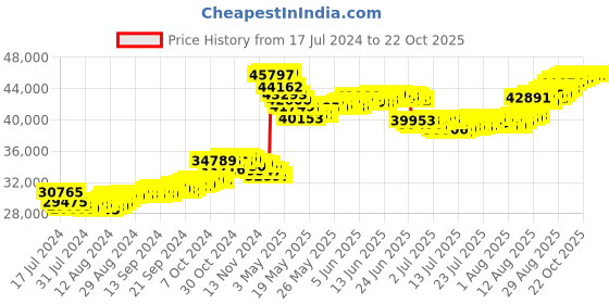 tatacliq.com Malabar Gold and Diamonds 22k Yellow Gold Envy Earrings for Women malabar gold and diamonds Price History Graph from 17 Jul 2024 to 21 Oct 2025