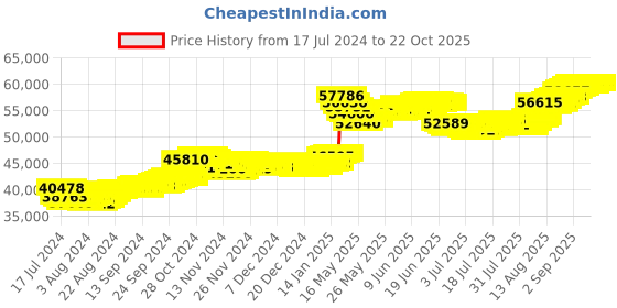 tatacliq.com Malabar Gold and Diamonds 22k Yellow Gold Envy Earrings for Women malabar gold and diamonds Price History Graph from 17 Jul 2024 to 21 Oct 2025