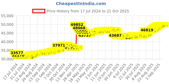 tatacliq.com Malabar Gold and Diamonds 22k Yellow Gold Envy Earrings for Women malabar gold and diamonds Price History Graph from 17 Jul 2024 to 21 Oct 2025