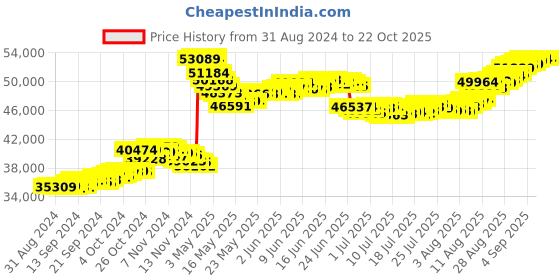 tatacliq.com Malabar Gold and Diamonds 22k Yellow Gold Envy Earrings for Women malabar gold and diamonds Price History Graph from 31 Aug 2024 to 21 Oct 2025