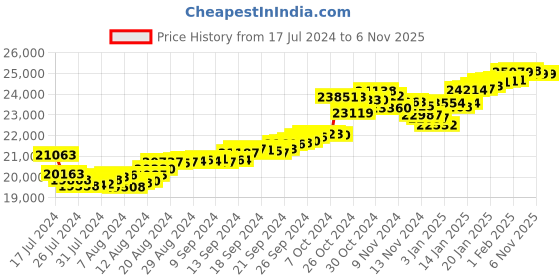 tatacliq.com Malabar Gold and Diamonds 22k Yellow Gold Floral Earrings for Women malabar gold and diamonds Price History Graph from 17 Jul 2024 to 3 Nov 2025