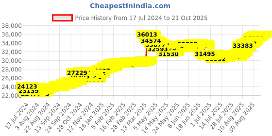 tatacliq.com Malabar Gold and Diamonds 22k Yellow Gold Floral Earrings for Women malabar gold and diamonds Price History Graph from 17 Jul 2024 to 20 Oct 2025