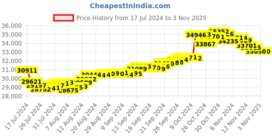 tatacliq.com Malabar Gold and Diamonds 22k Yellow Gold Floral Earrings for Women malabar gold and diamonds Price History Graph from 17 Jul 2024 to 3 Nov 2025