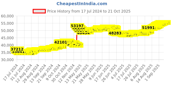 tatacliq.com Malabar Gold and Diamonds 22k Yellow Gold Floral Earrings for Women malabar gold and diamonds Price History Graph from 17 Jul 2024 to 21 Oct 2025