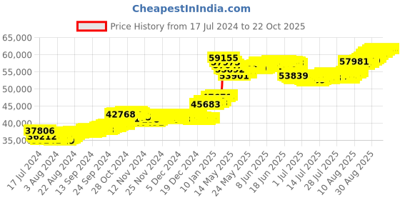 tatacliq.com Malabar Gold and Diamonds 22k Yellow Gold Floral Earrings for Women malabar gold and diamonds Price History Graph from 17 Jul 2024 to 22 Oct 2025