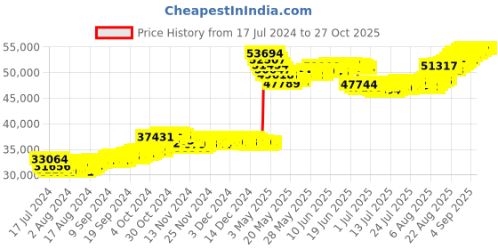 tatacliq.com Malabar Gold and Diamonds 22k Yellow Gold Floral Earrings for Women malabar gold and diamonds Price History Graph from 17 Jul 2024 to 27 Oct 2025