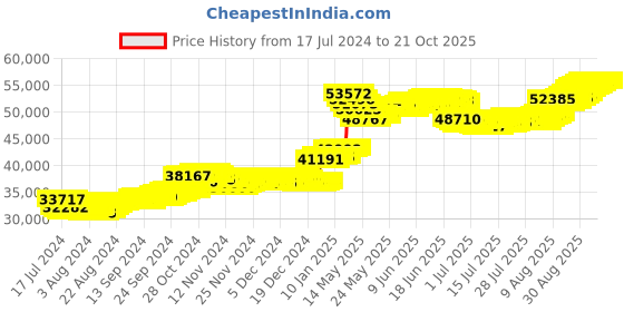 tatacliq.com Malabar Gold and Diamonds 22k Yellow Gold Floral Earrings for Women malabar gold and diamonds Price History Graph from 17 Jul 2024 to 21 Oct 2025