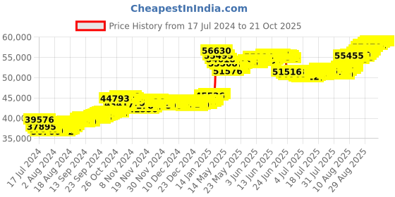 tatacliq.com Malabar Gold and Diamonds 22k Yellow Gold Floral Earrings for Women malabar gold and diamonds Price History Graph from 17 Jul 2024 to 20 Oct 2025