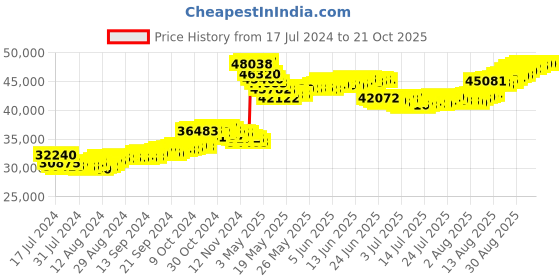 tatacliq.com Malabar Gold and Diamonds 22k Yellow Gold Floral Earrings for Women malabar gold and diamonds Price History Graph from 17 Jul 2024 to 20 Oct 2025