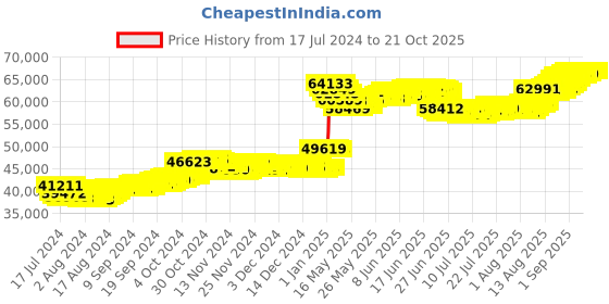 tatacliq.com Malabar Gold and Diamonds 22k Yellow Gold Floral Earrings for Women malabar gold and diamonds Price History Graph from 17 Jul 2024 to 20 Oct 2025