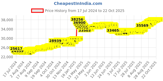 tatacliq.com Malabar Gold and Diamonds 22k Yellow Gold Floral Earrings for Women malabar gold and diamonds Price History Graph from 17 Jul 2024 to 21 Oct 2025