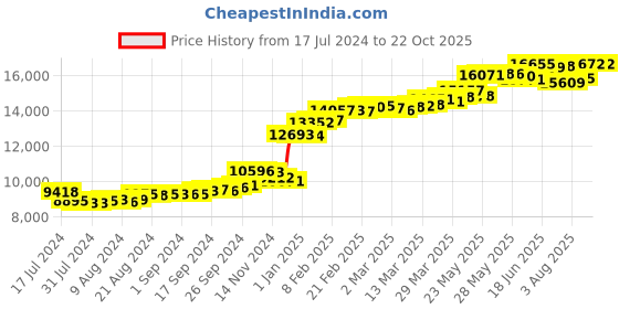tatacliq.com Malabar Gold and Diamonds 22k Yellow Gold Floral Ring for Women malabar gold and diamonds Price History Graph from 17 Jul 2024 to 21 Oct 2025