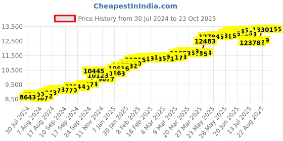 tatacliq.com Malabar Gold and Diamonds 22k Yellow Gold Floral Ring for Women malabar gold and diamonds Price History Graph from 30 Jul 2024 to 23 Oct 2025