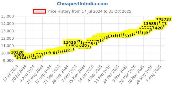 tatacliq.com Malabar Gold and Diamonds 22k Yellow Gold Geometric Ring for Women malabar gold and diamonds Price History Graph from 17 Jul 2024 to 31 Oct 2025