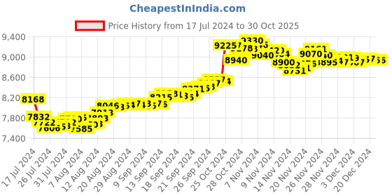 tatacliq.com Malabar Gold and Diamonds 22k Yellow Gold Geometric Ring for Women malabar gold and diamonds Price History Graph from 17 Jul 2024 to 29 Oct 2025