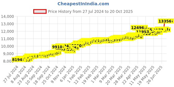 tatacliq.com Malabar Gold and Diamonds 22k Yellow Gold Geometric Ring for Women malabar gold and diamonds Price History Graph from 27 Jul 2024 to 20 Oct 2025