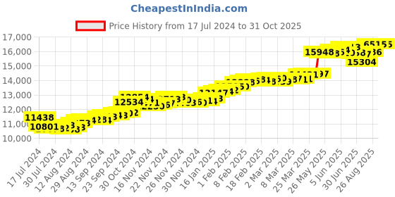 tatacliq.com Malabar Gold and Diamonds 22k Yellow Gold Infinity Ring for Women malabar gold and diamonds Price History Graph from 17 Jul 2024 to 30 Oct 2025