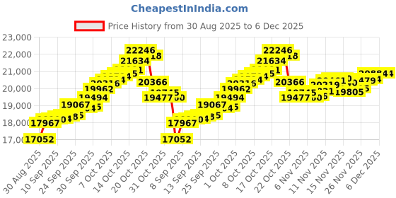 tatacliq.com Malabar Gold and Diamonds 22k Yellow Gold Infinity Ring for Women malabar gold and diamonds Price History Graph from 30 Aug 2025 to 6 Dec 2025