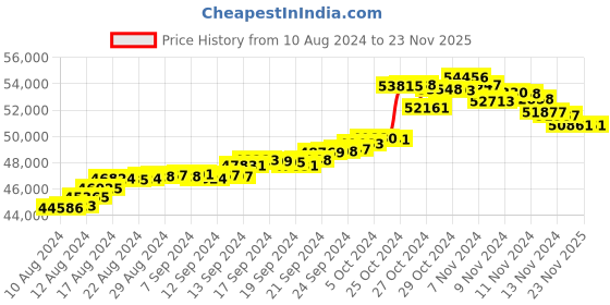tatacliq.com Malabar Gold and Diamonds 22k Yellow Gold Kangan Bangle for Women malabar gold and diamonds Price History Graph from 10 Aug 2024 to 23 Nov 2025