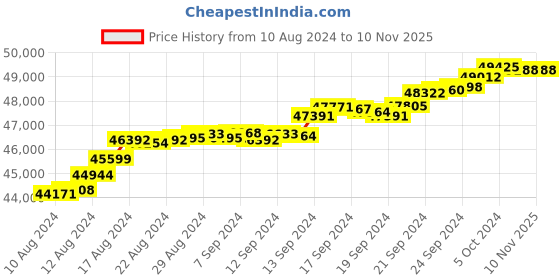 tatacliq.com Malabar Gold and Diamonds 22k Yellow Gold Kangan Bangle for Women malabar gold and diamonds Price History Graph from 10 Aug 2024 to 10 Nov 2025
