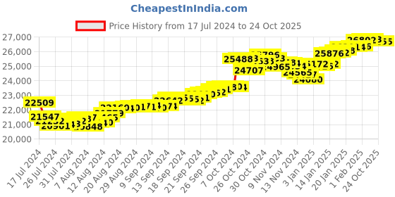 tatacliq.com Malabar Gold and Diamonds 22k Yellow Gold Leaf Earrings for Women malabar gold and diamonds Price History Graph from 17 Jul 2024 to 24 Oct 2025