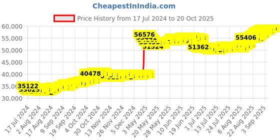 tatacliq.com Malabar Gold and Diamonds 22k Yellow Gold Leaf Earrings for Women malabar gold and diamonds Price History Graph from 17 Jul 2024 to 20 Oct 2025