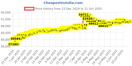 tatacliq.com malabar gold and diamonds Malabar Gold & Diamonds 22k Yellow Gold Mangalsutra Bracelet malabar gold and diamonds Price History Graph from 23 Dec 2024 to 21 Oct 2025