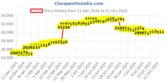 tatacliq.com malabar gold and diamonds Malabar Gold & Diamonds 22k Yellow Gold Mangalsutra Bracelet For Women malabar gold and diamonds Price History Graph from 11 Dec 2024 to 20 Oct 2025