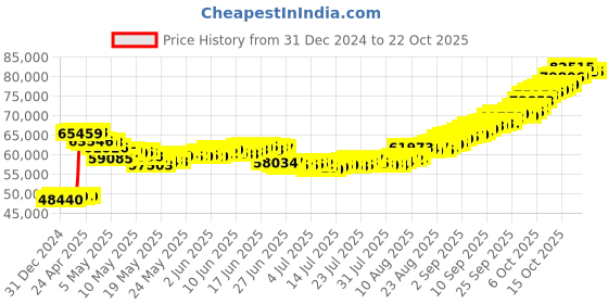 tatacliq.com malabar gold and diamonds Malabar Gold & Diamonds 22k Yellow Gold Mangalsutra Bracelet For Women malabar gold and diamonds Price History Graph from 31 Dec 2024 to 21 Oct 2025
