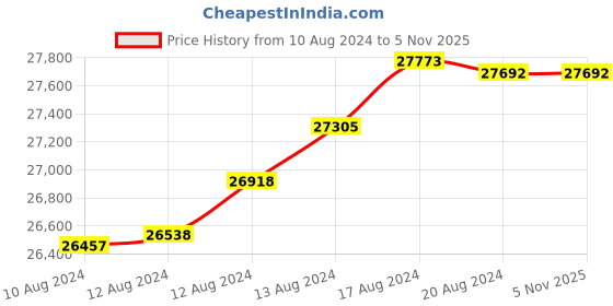 tatacliq.com Malabar Gold and Diamonds 22k Yellow Gold Oval Bangle for Kids malabar gold and diamonds Price History Graph from 10 Aug 2024 to 1 Nov 2025