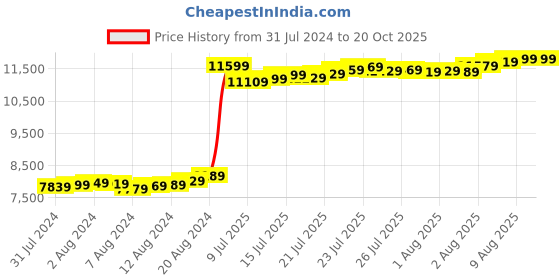 tatacliq.com Malabar Gold and Diamonds 22k Yellow Gold Rakhi Cum Pendant for Bhai/Brother malabar gold and diamonds Price History Graph from 31 Jul 2024 to 20 Oct 2025