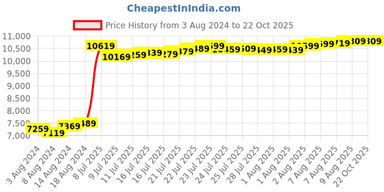 tatacliq.com Malabar Gold and Diamonds 22k Yellow Gold Rakhi Cum Pendant for Bhai/Brother malabar gold and diamonds Price History Graph from 3 Aug 2024 to 21 Oct 2025