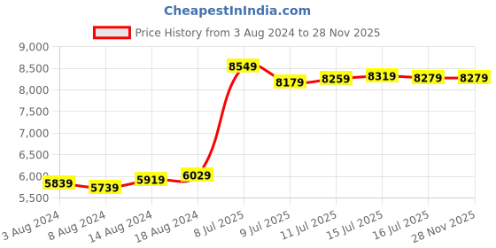 tatacliq.com Malabar Gold and Diamonds 22k Yellow Gold Rakhi Cum Pendant for Bhai/Brother malabar gold and diamonds Price History Graph from 3 Aug 2024 to 28 Nov 2025