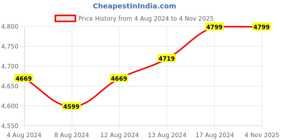 tatacliq.com Malabar Gold and Diamonds 22k Yellow Gold Rakhi Cum Pendant for Bhai/Brother malabar gold and diamonds Price History Graph from 4 Aug 2024 to 4 Nov 2025
