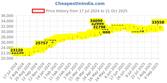 tatacliq.com Malabar Gold and Diamonds 22k Yellow Gold Ring malabar gold and diamonds Price History Graph from 17 Jul 2024 to 21 Oct 2025