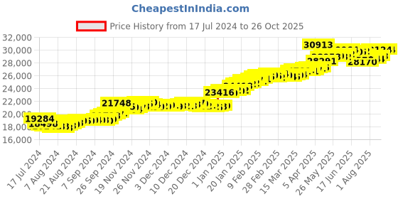 tatacliq.com Malabar Gold and Diamonds 22k Yellow Gold Ring malabar gold and diamonds Price History Graph from 17 Jul 2024 to 25 Oct 2025