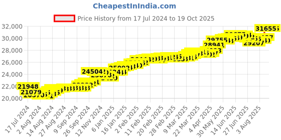 tatacliq.com Malabar Gold and Diamonds 22k Yellow Gold Ring malabar gold and diamonds Price History Graph from 17 Jul 2024 to 19 Oct 2025
